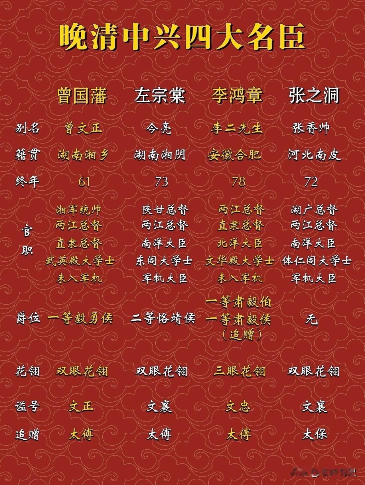 晚清中兴四大名臣，谁的历史成就最高？论学历，左宗棠是举人，其他三人是进士，其中