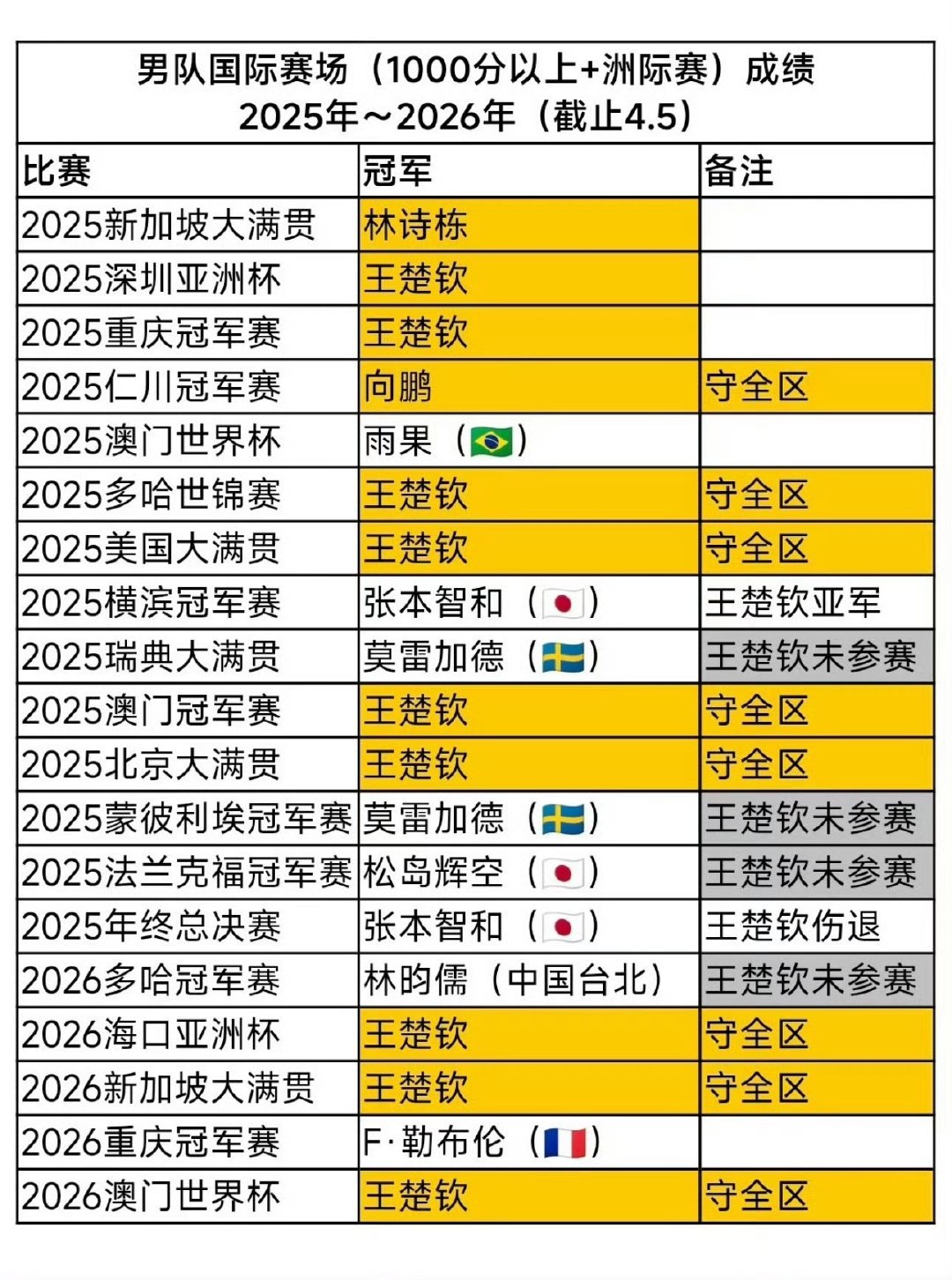 我记得巴黎奥运会王楚钦场场拿俩分人家说单打为王我记得24年亚锦赛王楚钦半决赛