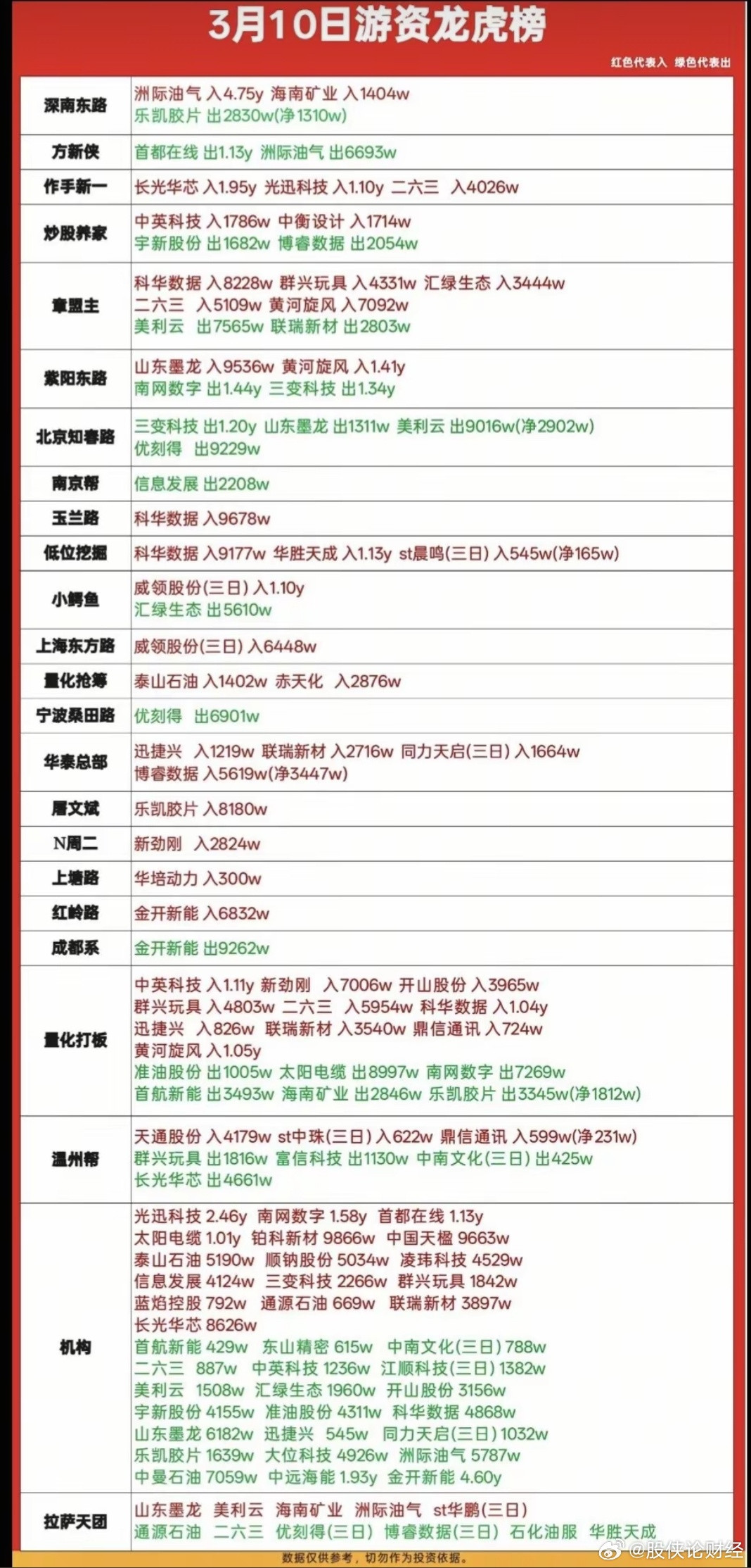 3月10日游资龙虎榜数据