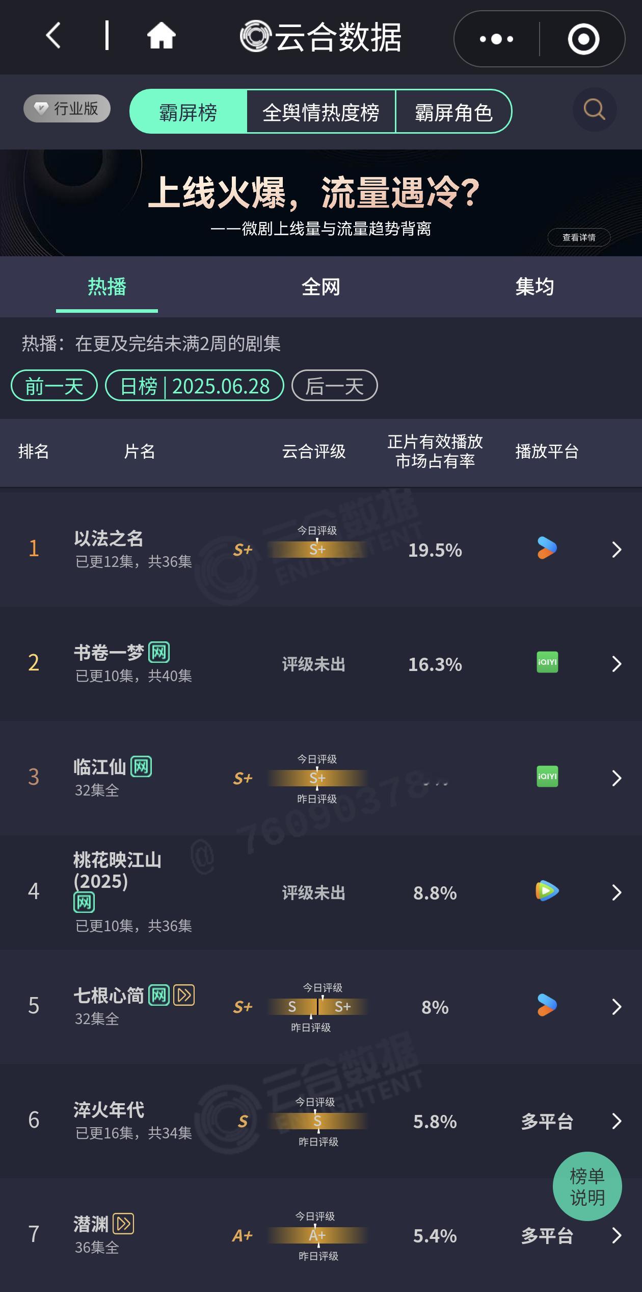 以法之名开始跟书卷一梦拉开差距了，焕羽超点继续爆涨​​​