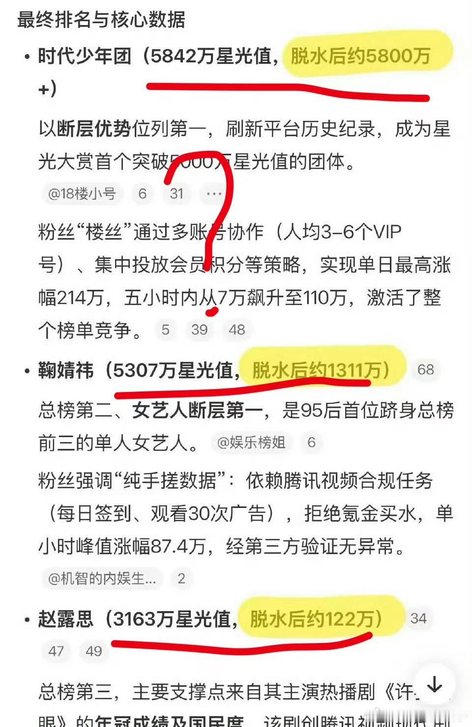 星光大赏脱水排名网友也太神通广大了，脱水量都能扒出来！前几家的数据是真牛，但说