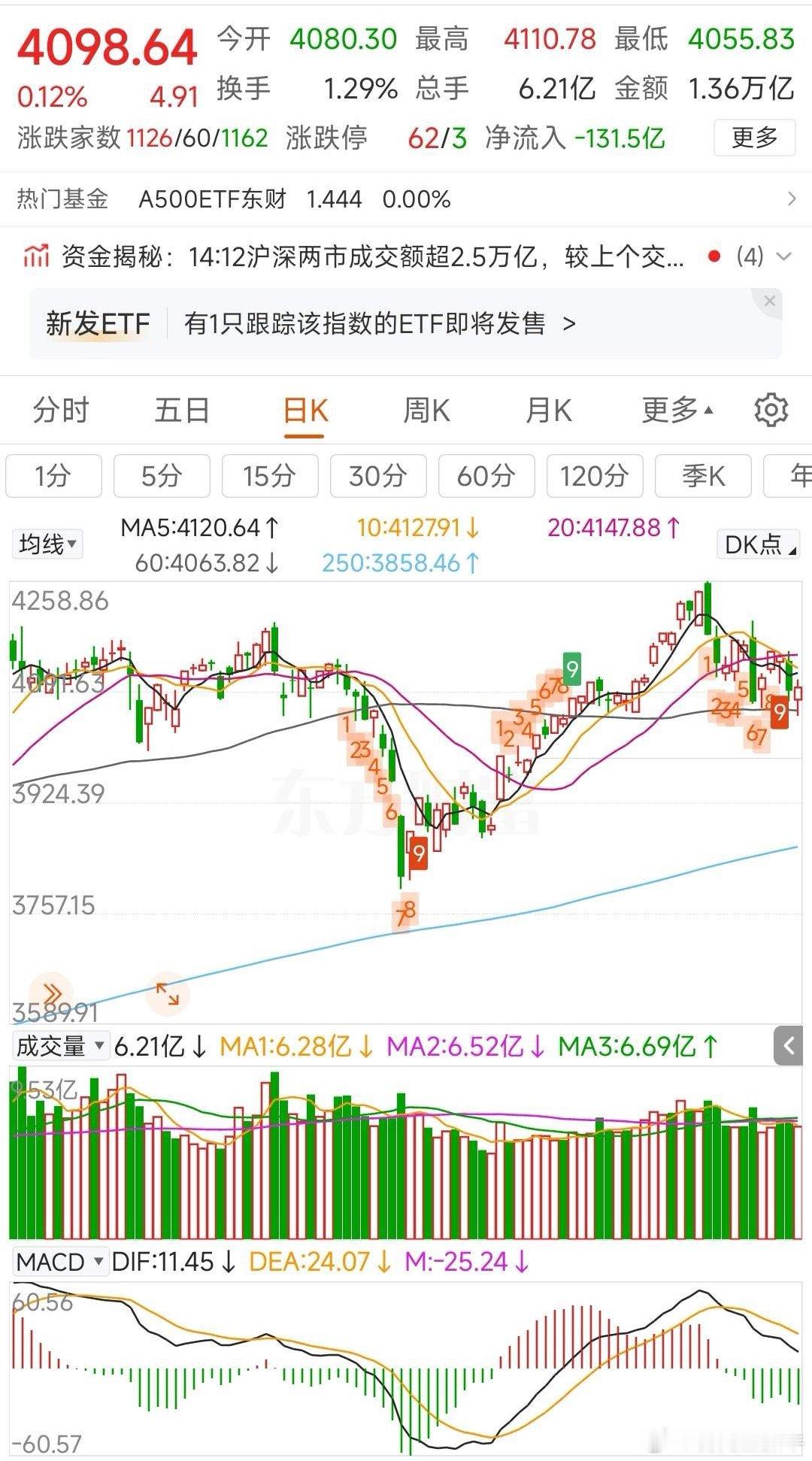 更新数据中信中证500加空2148，净空7348沪深300加空625，净空132