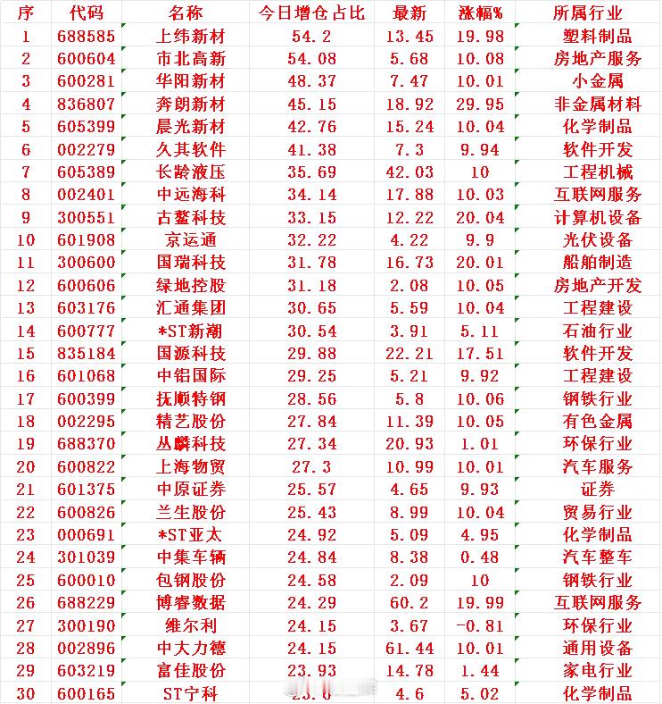 7月11日，增仓占比最多的30名单汇总1上纬2市北3华阳4奔朗5晨光6