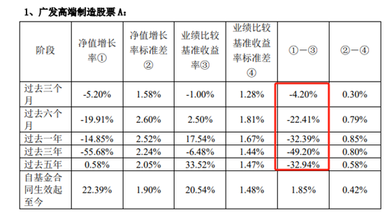 广发基金:“高端制造”3年亏损100亿,收取超4亿管理费
