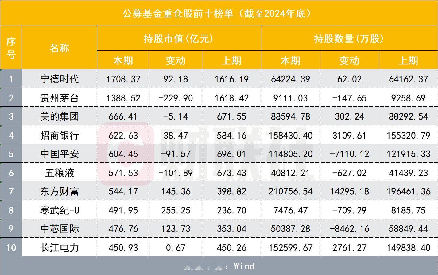 【宁德时代超茅台成基金最大重仓股】公募基金前十大重仓股2024年四季报