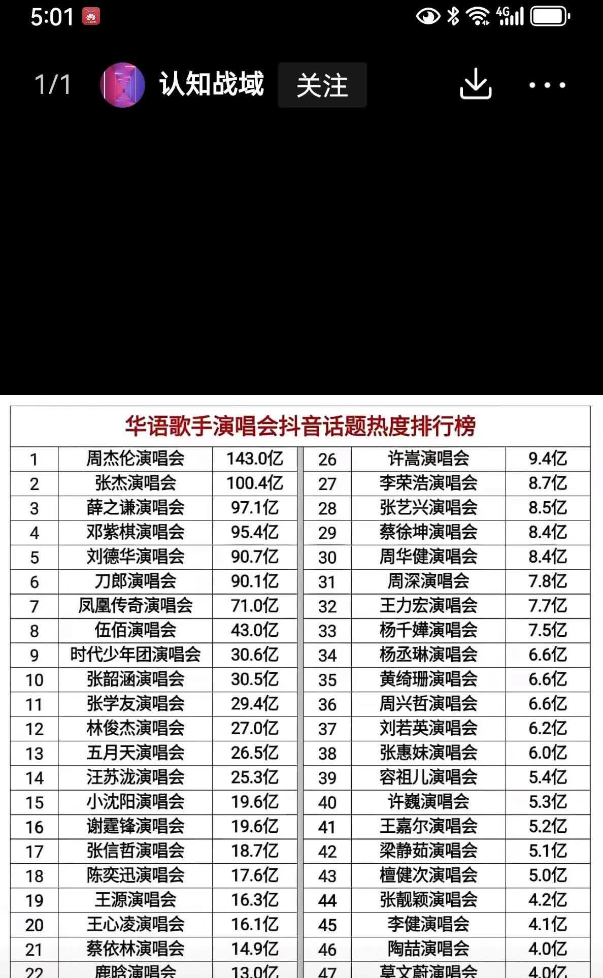 周深也是很有实力的，虽然唱功不全面，但人气在华语乐坛举高不下！