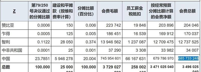 中国刚交完联合国会费，那边话筒还没放下，联合国副发言人立马用中文蹦出俩字：“谢谢