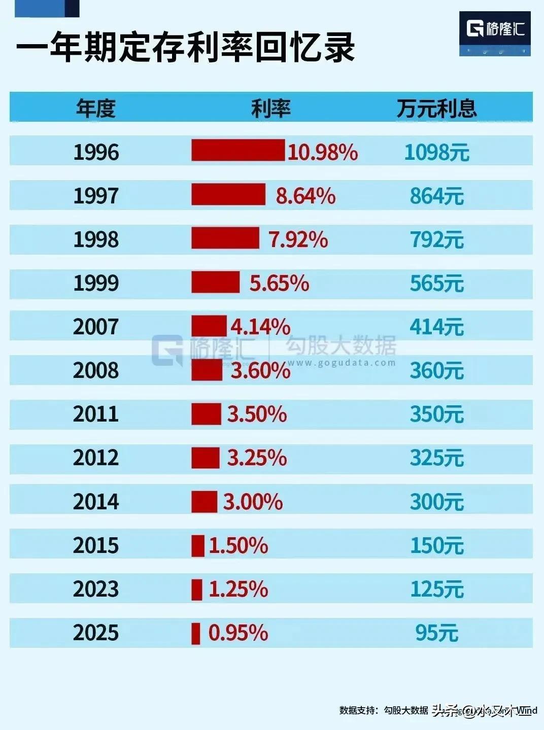 存款利率确实是越来越低了，1996年的从10%+到现在的1%不到，30年间降了9