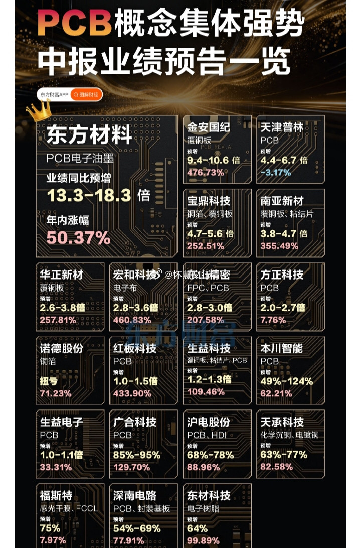 PCB概念集体强势，中报业绩预告一览$东方材料sh603110$：PCB电