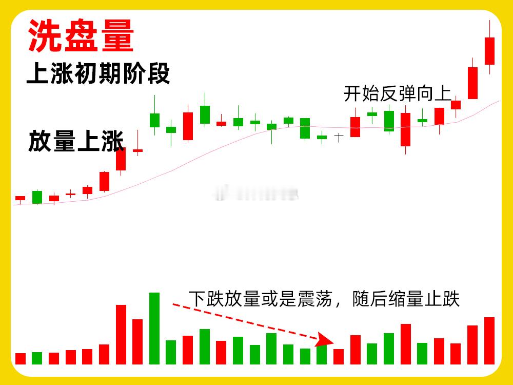 注意了！成交量是短线选手必须知道的一个指标，也是技术分析的基石。但是很有却不知道