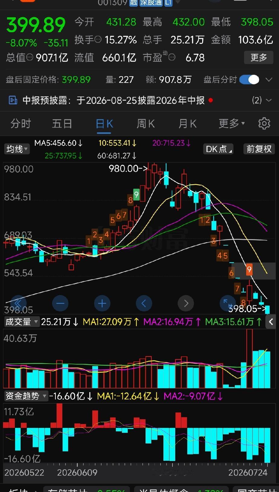德明利（001309），从最高价980元附近跌至当前399.89元，跌幅超过57