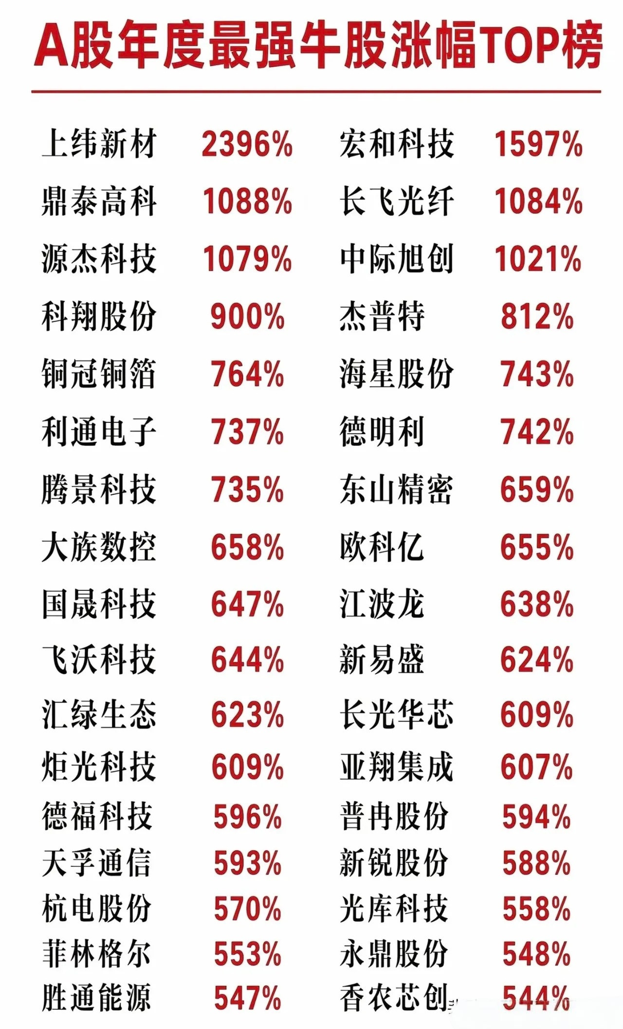 2万买进英伟达能赚4.4亿元，炸裂！2009年若有人用2万人民币买进英伟达股票，
