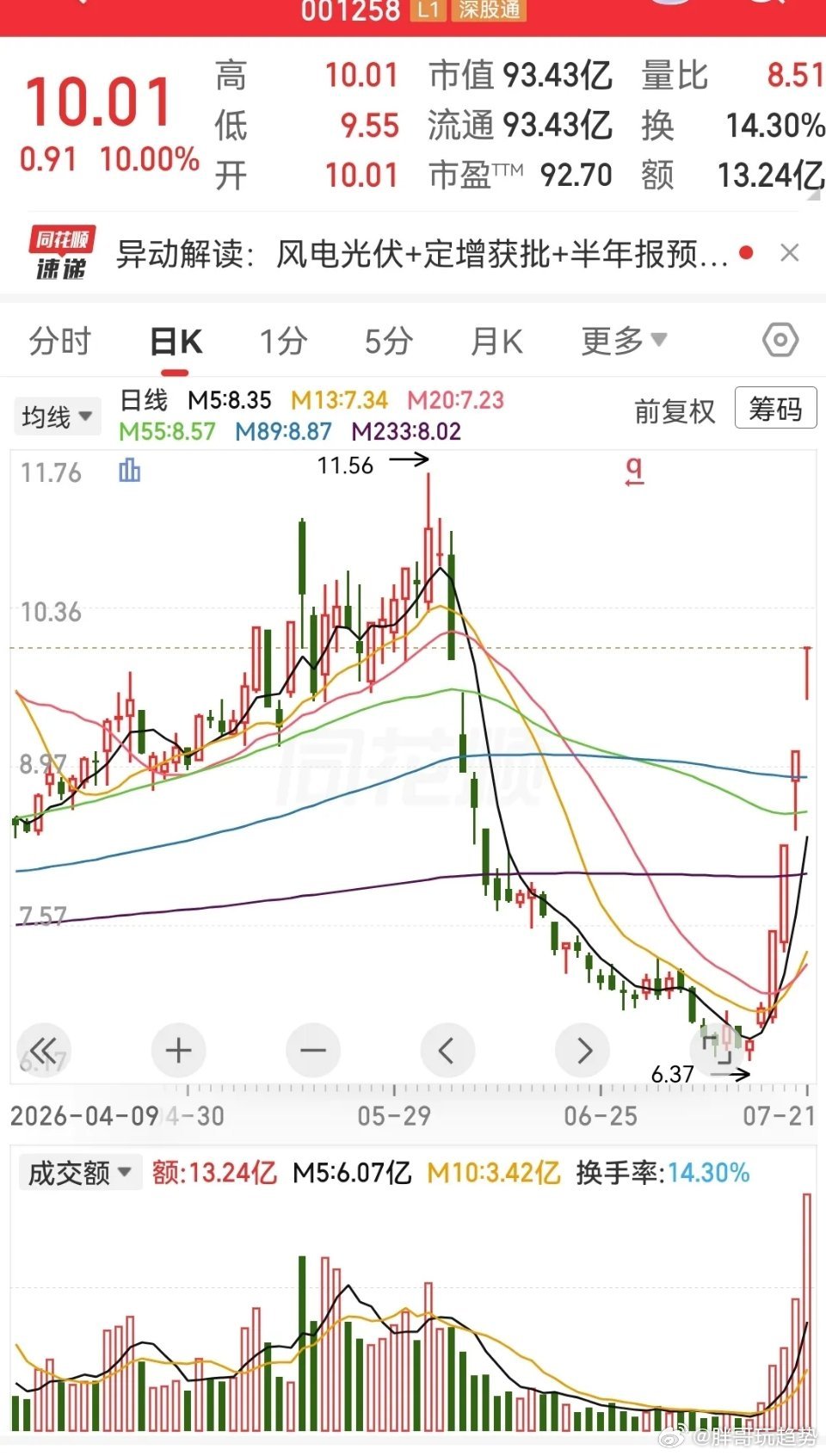 其实这就是典型的反抽。最近市场情绪很差，不过这支股票前面都已经跌了那么久了，当市