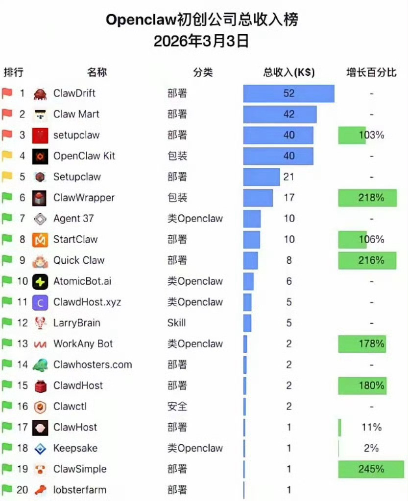 第一批用OpenClaw的人尝到甜头了做程序员之后明白了一个道理：真正拉开差距的