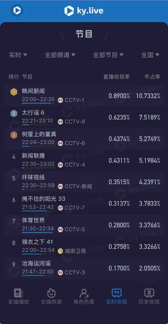 锦衣之下锦衣之下收视率被央视包围了，六年了，陆大人依然那么能打。任嘉伦