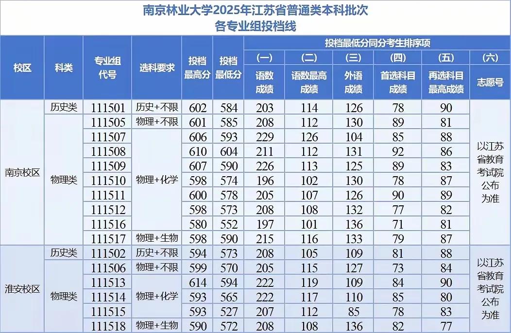 从昨晚开始江苏省各大本科院校投档线陆续公布，而最为引起热议就是527分，位次12