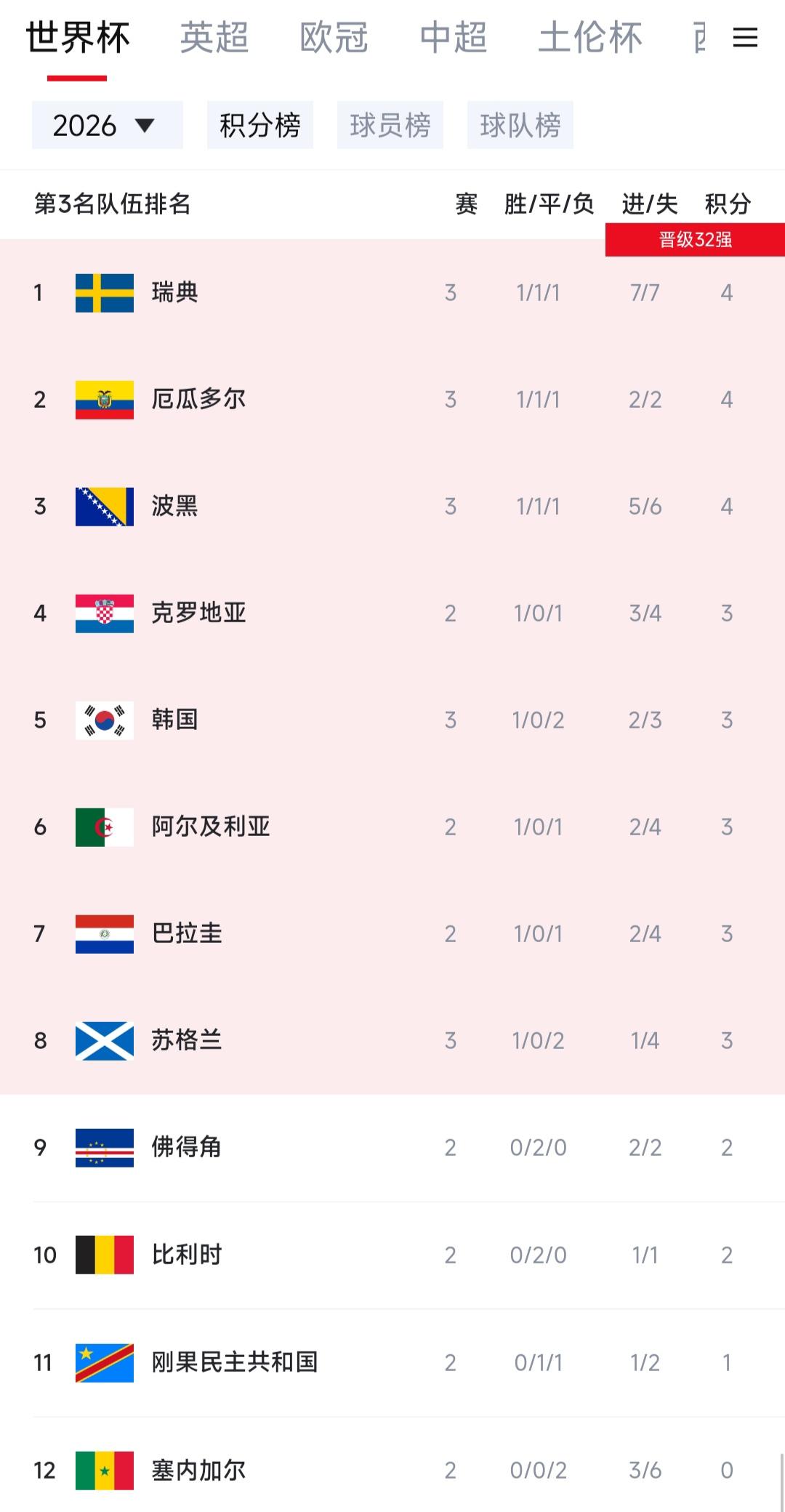 随着德国掉队，世界杯五大热门球队出来。阿根廷28%概率夺冠。法国24%概