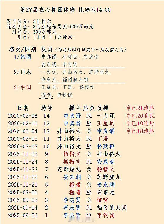 申真谞逆转一力辽，农心杯狂飙21连胜，终结第27届农心杯围棋附历届成绩