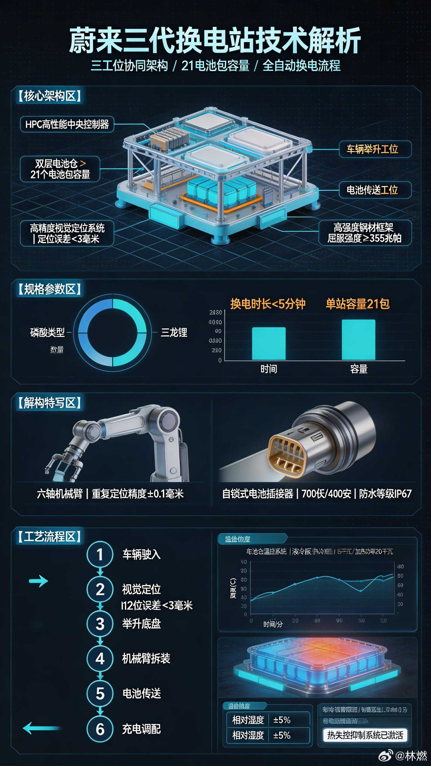 蔚来第三代换电站作为NIOPower能源体系的核心支柱，将换电效率和服务能力提