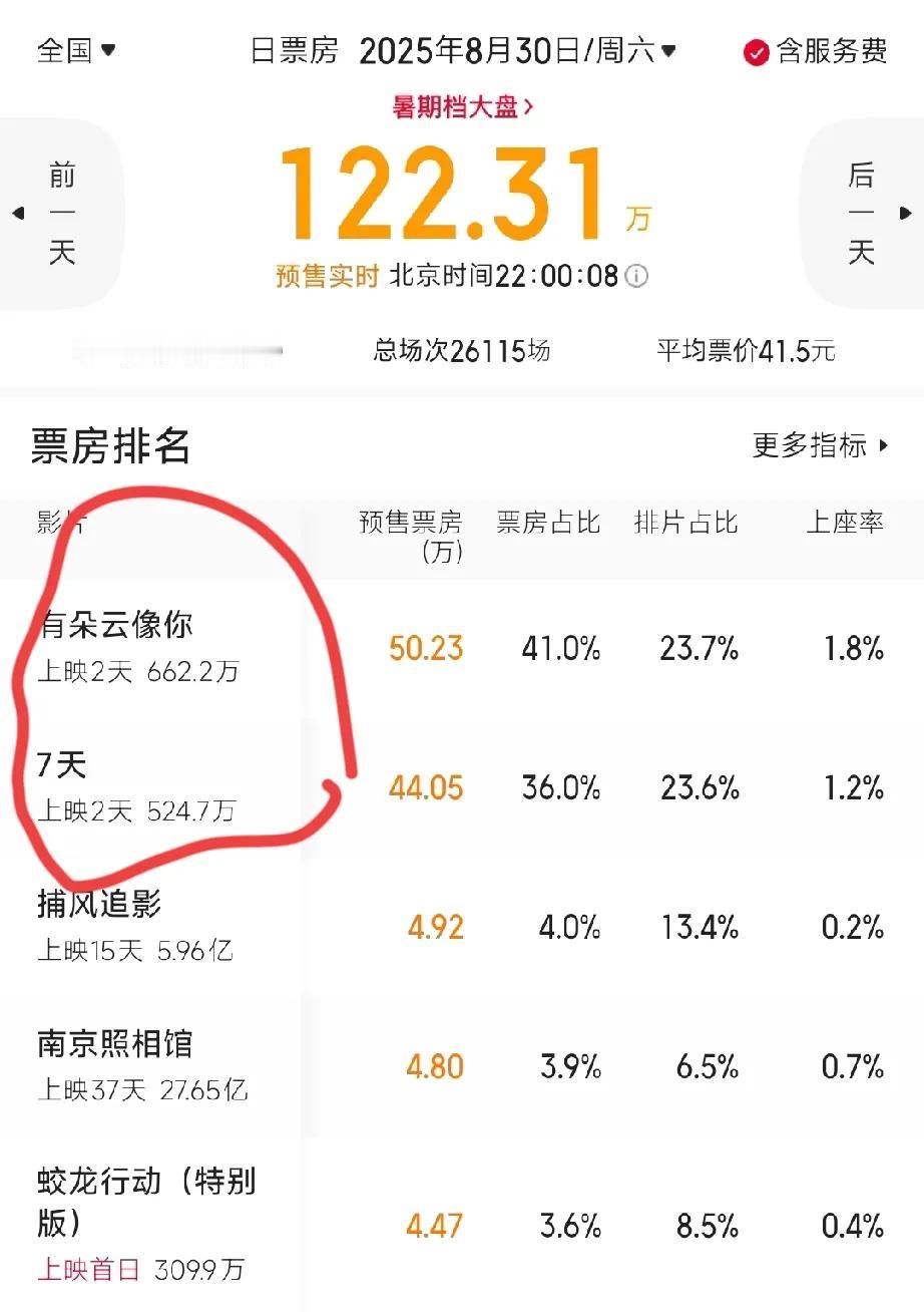 《蛟龙行动》危险了，本以为这次特意挑了一个好日子重映能避开暑期档大片，结果又来了