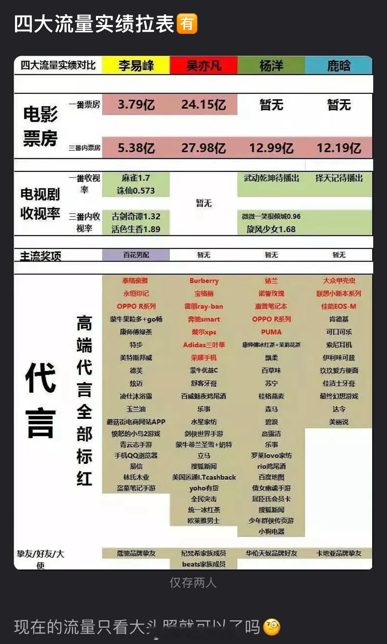 当年评四大流量需要实绩拉表，现在流量居然只看大头照就可以了