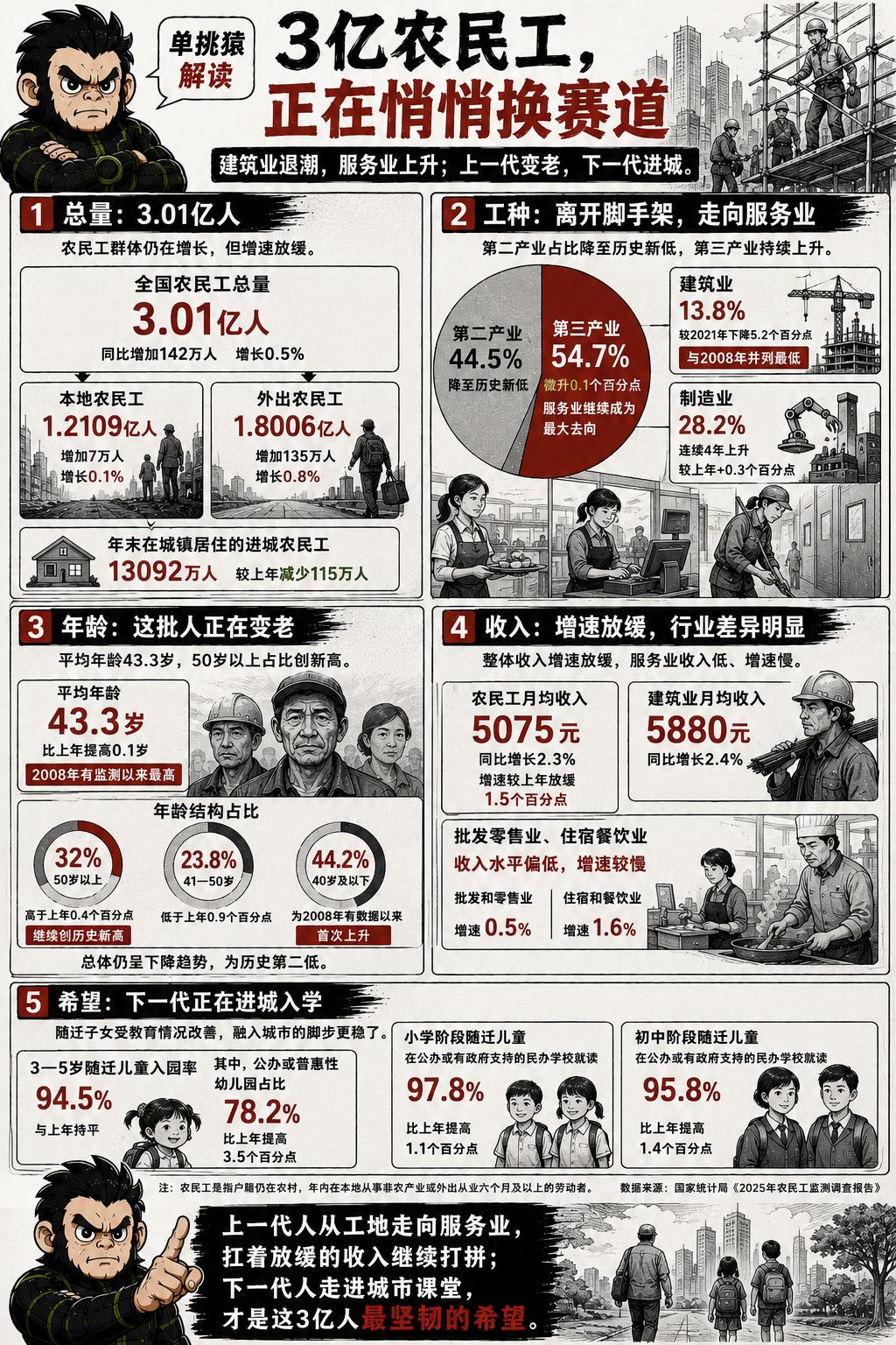 全国农民工总数已经突破3亿了。这个庞大的群体，正在发生着两场无声的结构性大迁徙。