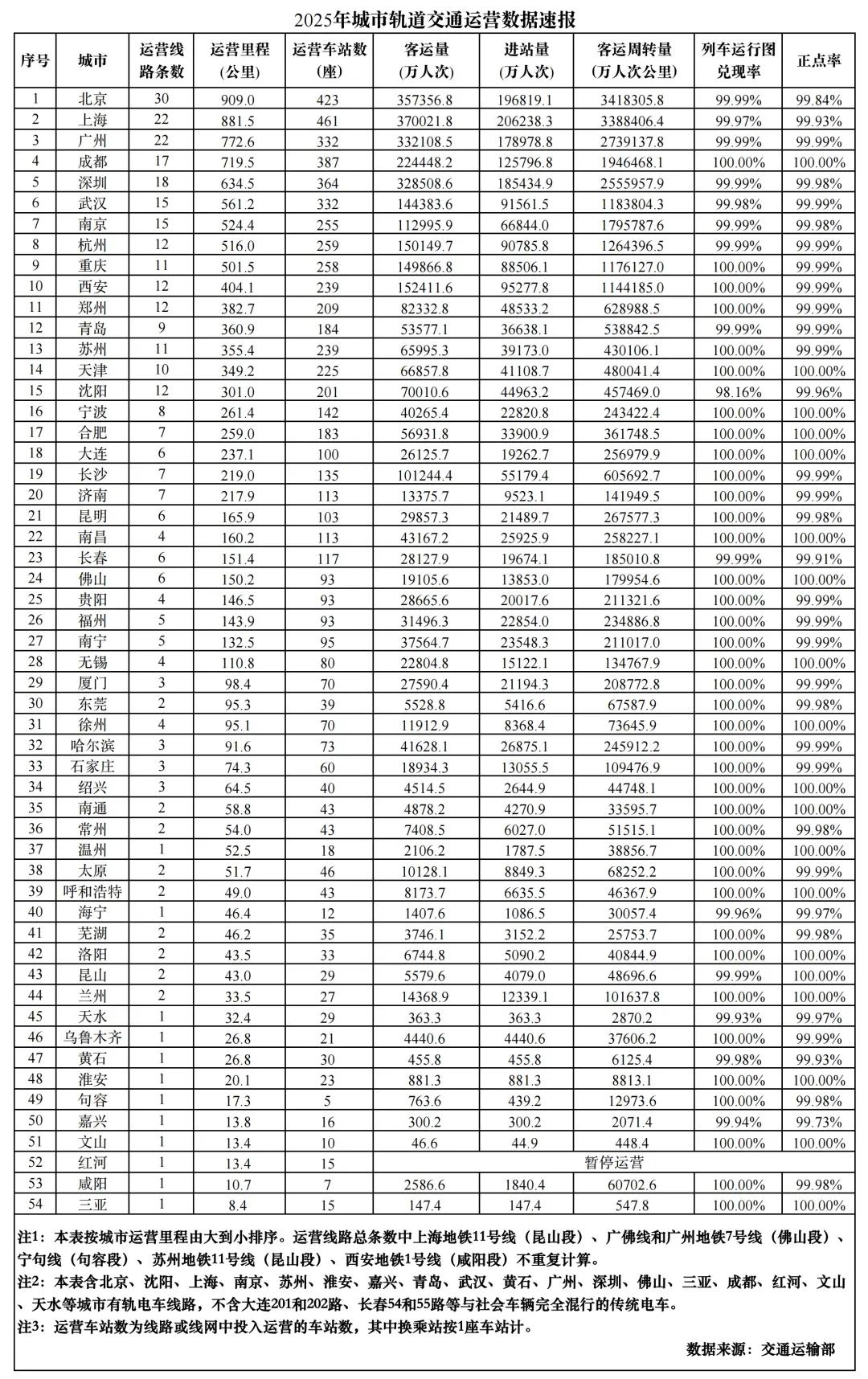 新增764.7公里，运营里程突破11000公里，2025年地铁继续大爆发。2