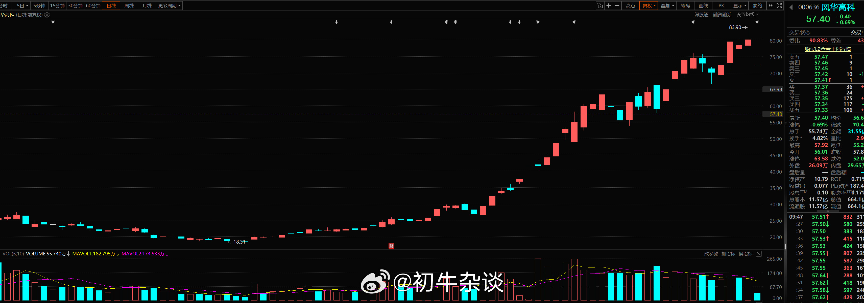 风华高科的走势，从27元跌到19元，无尽失望的一个月，然后两个月时间涨到83元。