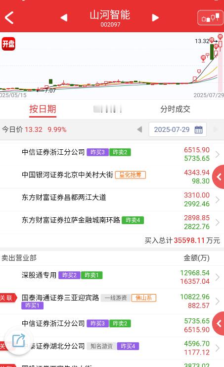 $山河智能sz002097$六一继续引导+无限t狗模式；佛山这些先溜了，后面