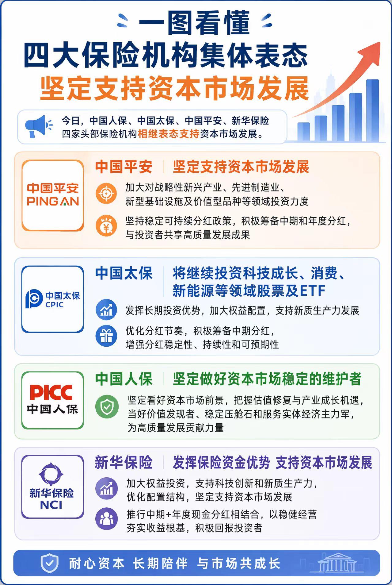 救市措施又来了！1.四大保险机构再次高调宣布进场；2.多家上市公司公布回购和