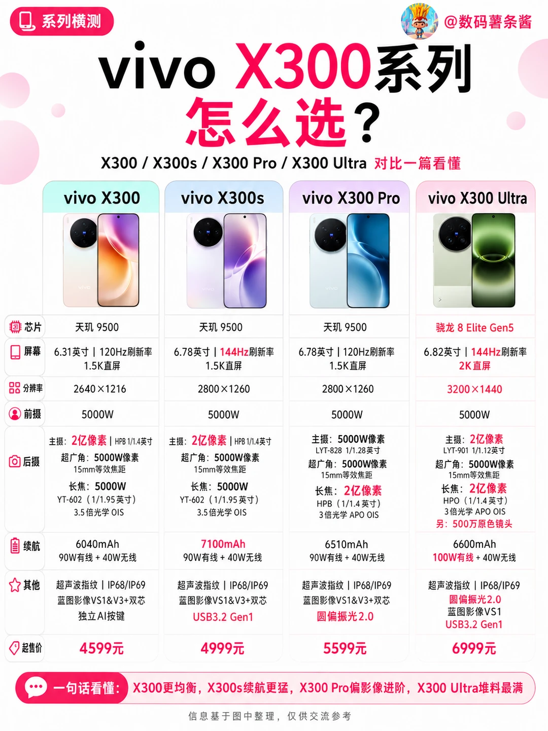 📱vivo X300系列四款机型选购全指南