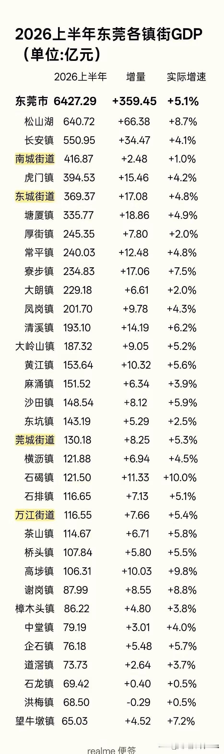 东莞市的松山经济增长速度看起来很猛。但实际上是划给松山湖的面积越来越大了。以前松