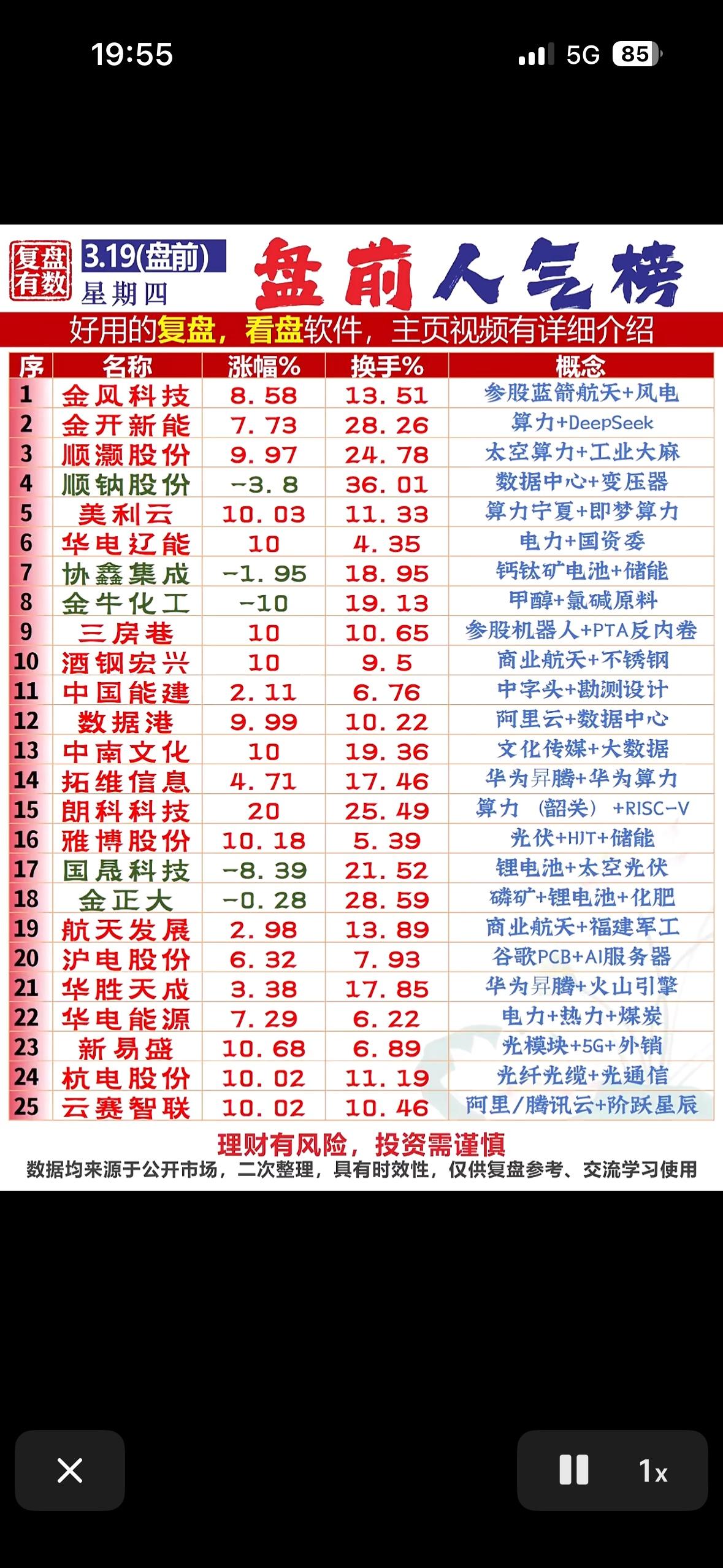 3月19盘前人气热搜榜个股揭晓盘前人气股聚焦算力、新能源与商业航天，风电光伏