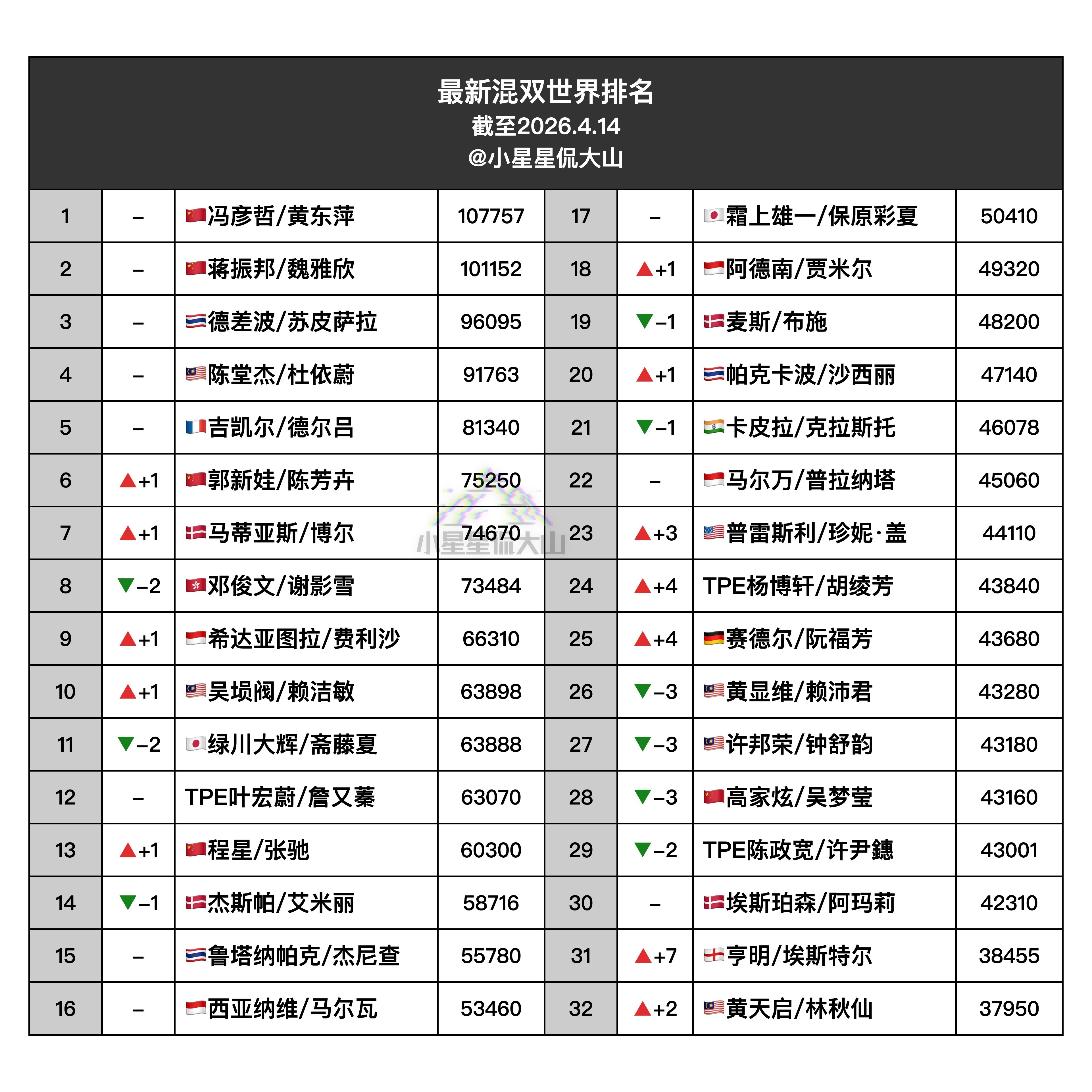 【最新混双世界排名】🇨🇳冯彦哲/黄东萍1🇨🇳蒋振邦/魏雅欣2🥈德差