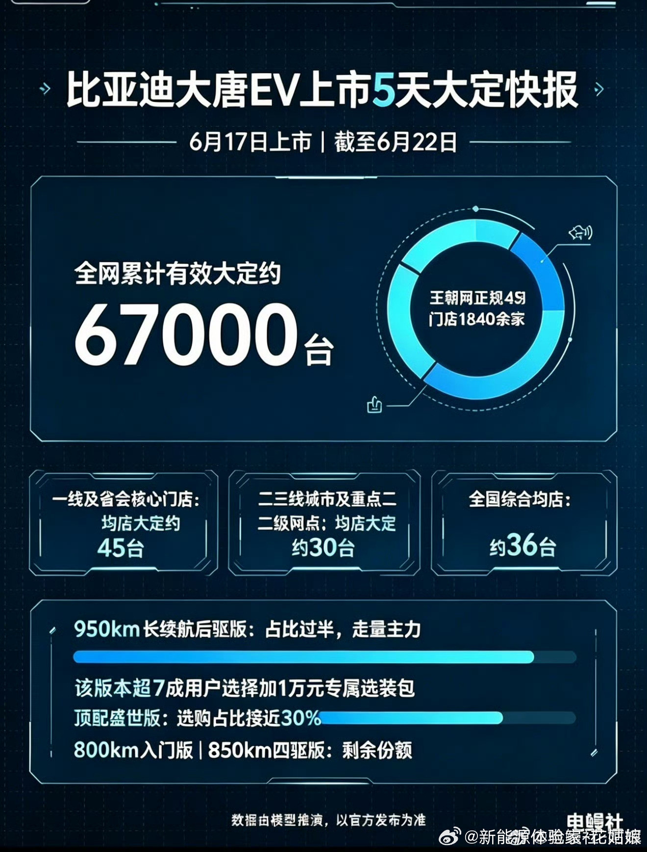比亚迪大唐两套门店统计口径都有偏差真实进店转化率压根不止50%，实测在65%上下