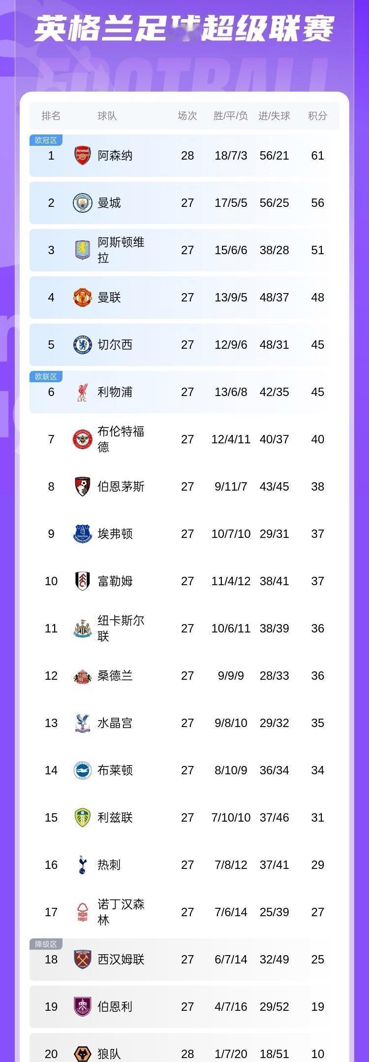 英超正在悄悄偷走整个欧洲的一个欧冠席位，你敢信？热刺刚输给曼城，曼联踩着纽卡往