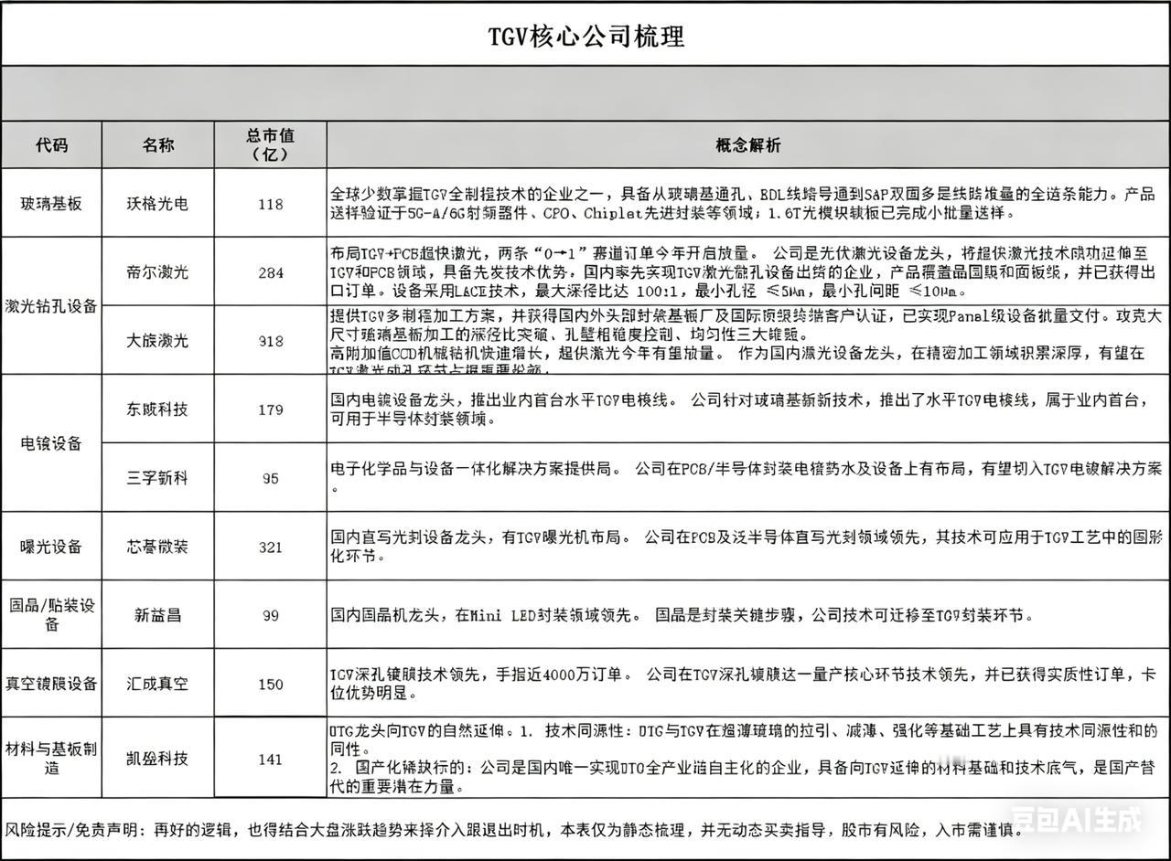 玻璃基板封装的核心技术——TGV（玻璃通孔）。玻璃基板已经验证了持续性，为什么社