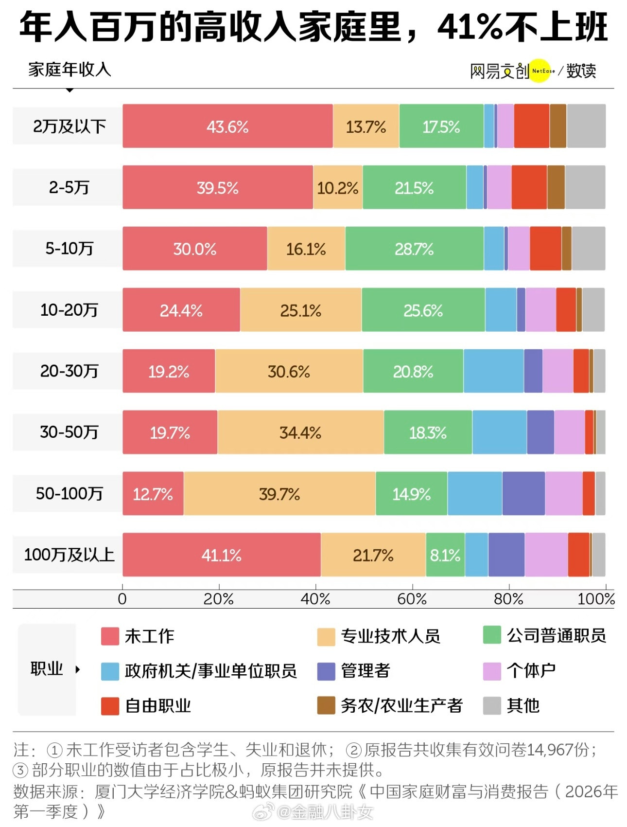年入百万的中国家庭，41%不上班