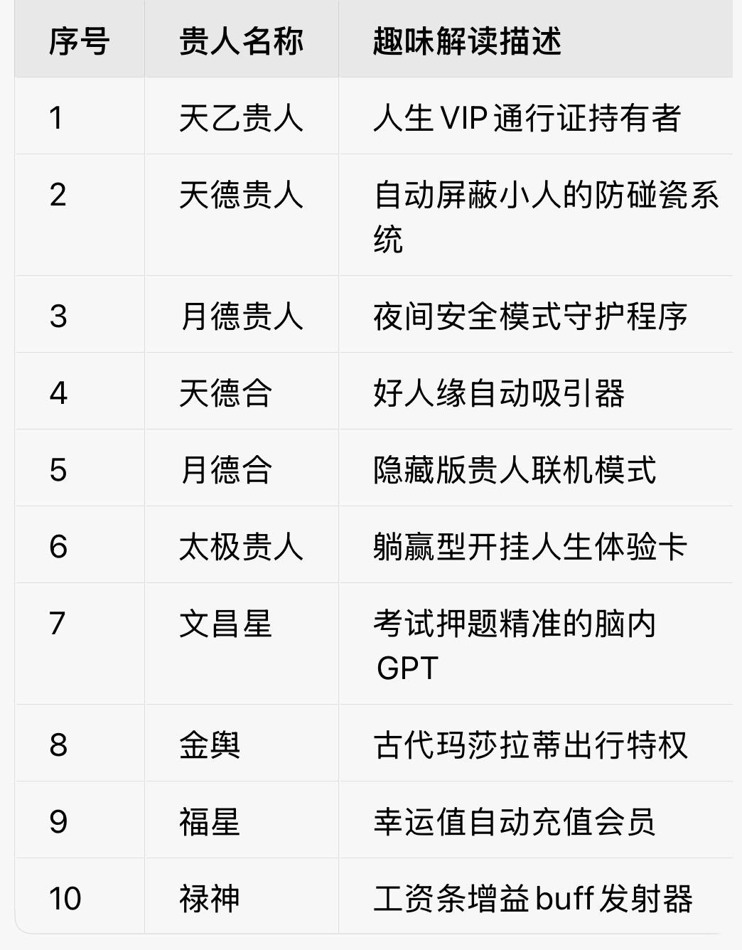 贵人名称趣味解读描述1天乙贵人人生VIP通行证持有者2天德贵人自动