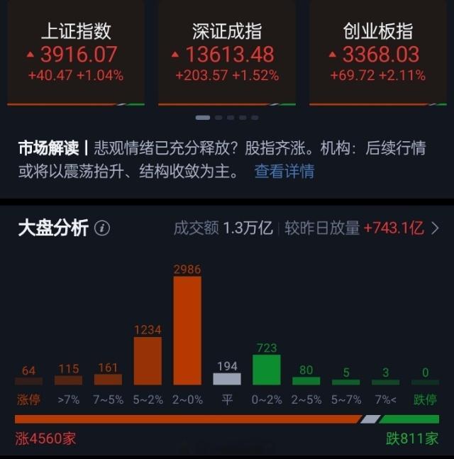 三大指数早盘集体收涨，午间收盘上证指数涨1.04%，深证成指涨1.52%，创业板