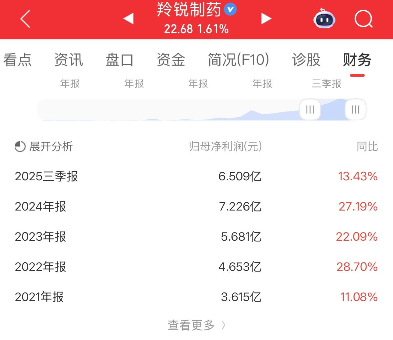 羚锐制药业绩真稳，这么多年业绩保持两位数增长。而且老龄化产品，价格低。老人都需要
