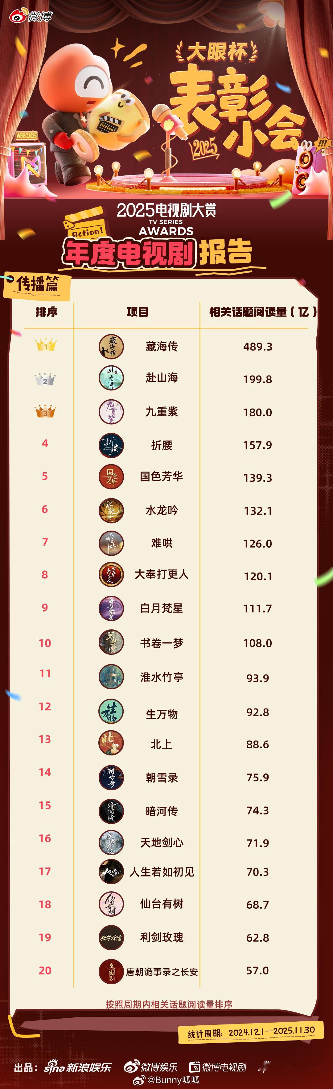 肖战藏海传多项榜单榜首谁见过这么能打的剧！肖战主演的《藏海传》集均播放6645