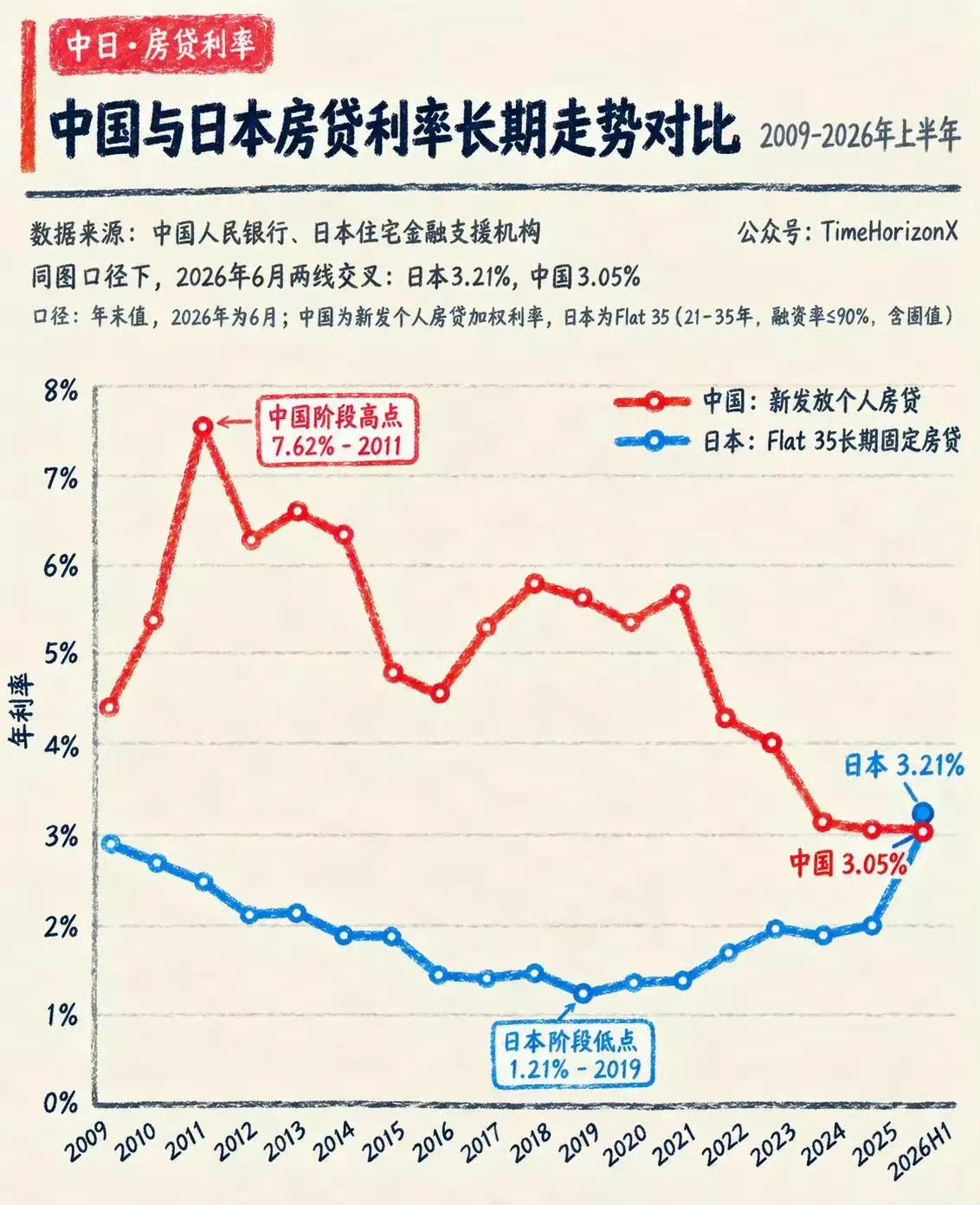 日本房贷竟比中国贵？真相扎心：有人慌死，有人笑醒！日本长期固定房贷利率飙到3.
