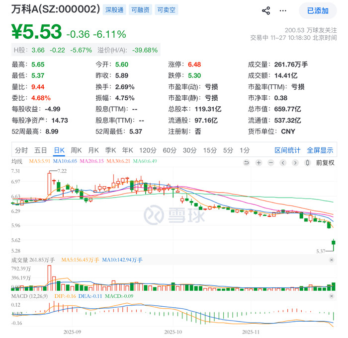 万科股债重挫: 77亿偿债洪峰迫近, 大股东借款额度仅剩20余亿元|大鱼财经