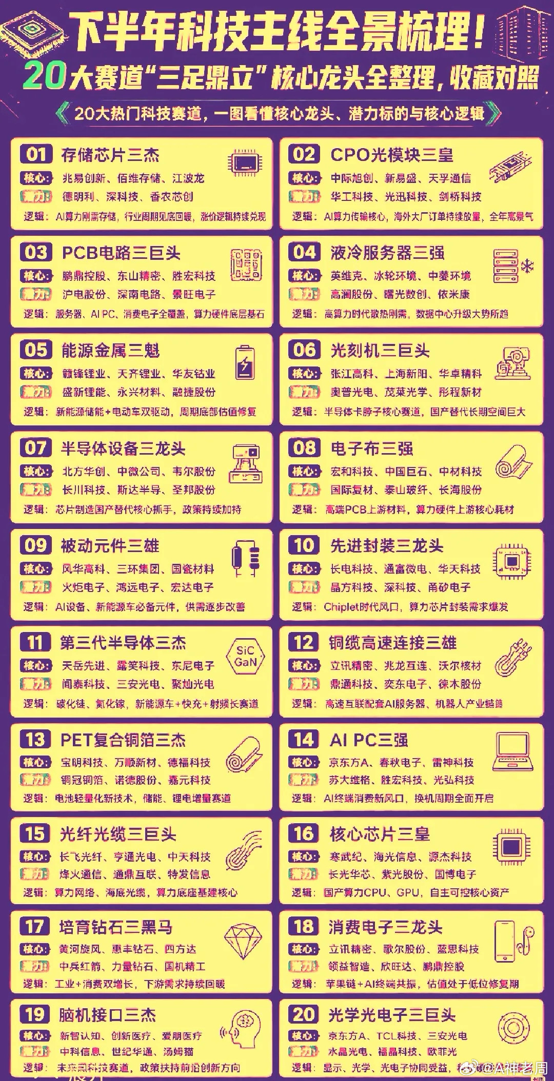 今年是大科技爆发的元年，从当下市场的表现来看，下半年科技股的炒作核心逻辑已从情绪