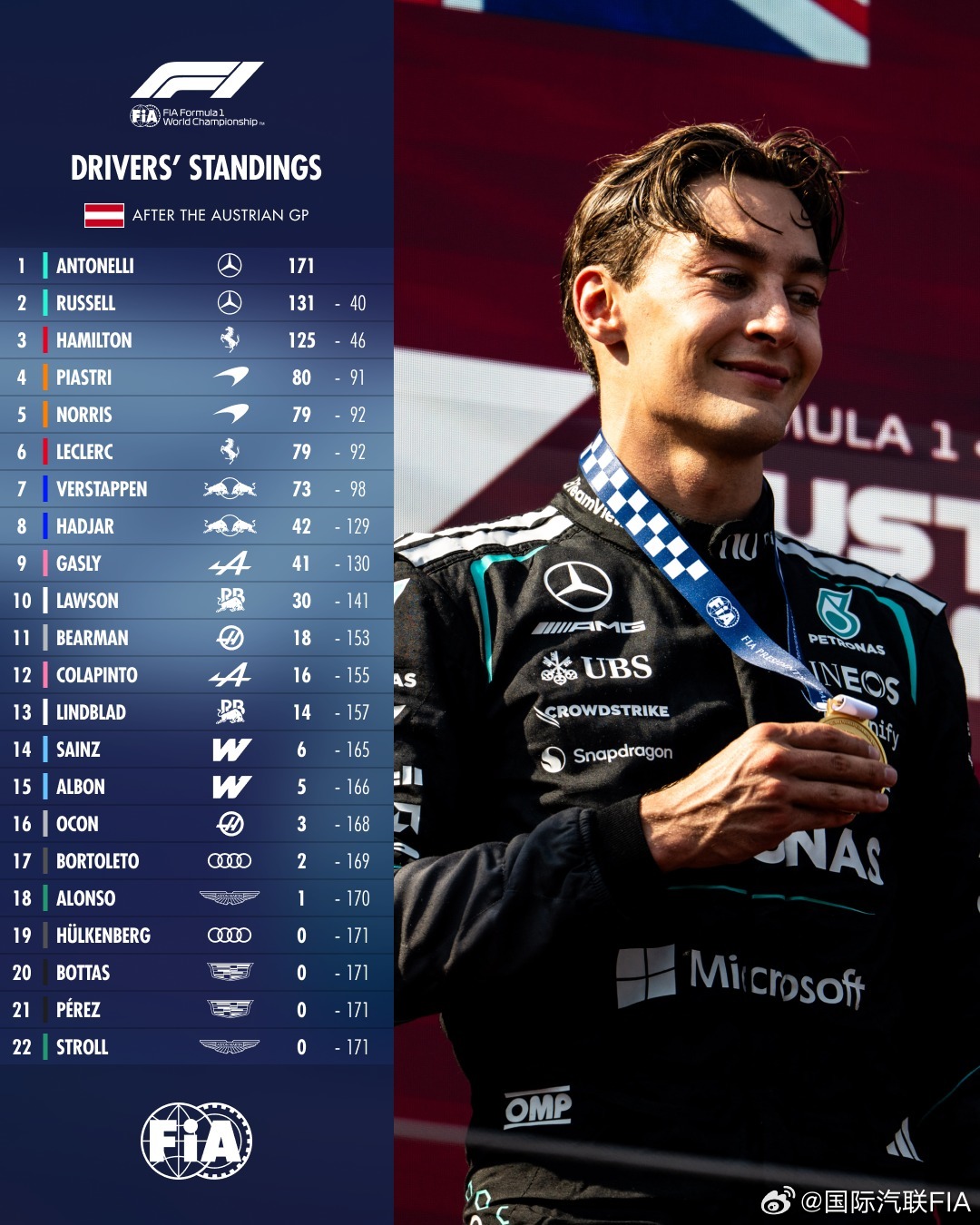 🇦🇹奥地利大奖赛赛后・车手积分榜&车队积分榜FIA2026F1奥地利大