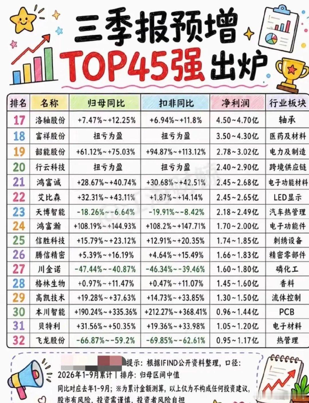 这份三季报预增45家名单覆盖面挺广，能看到一些有意思的方向。PCB板块出现好几