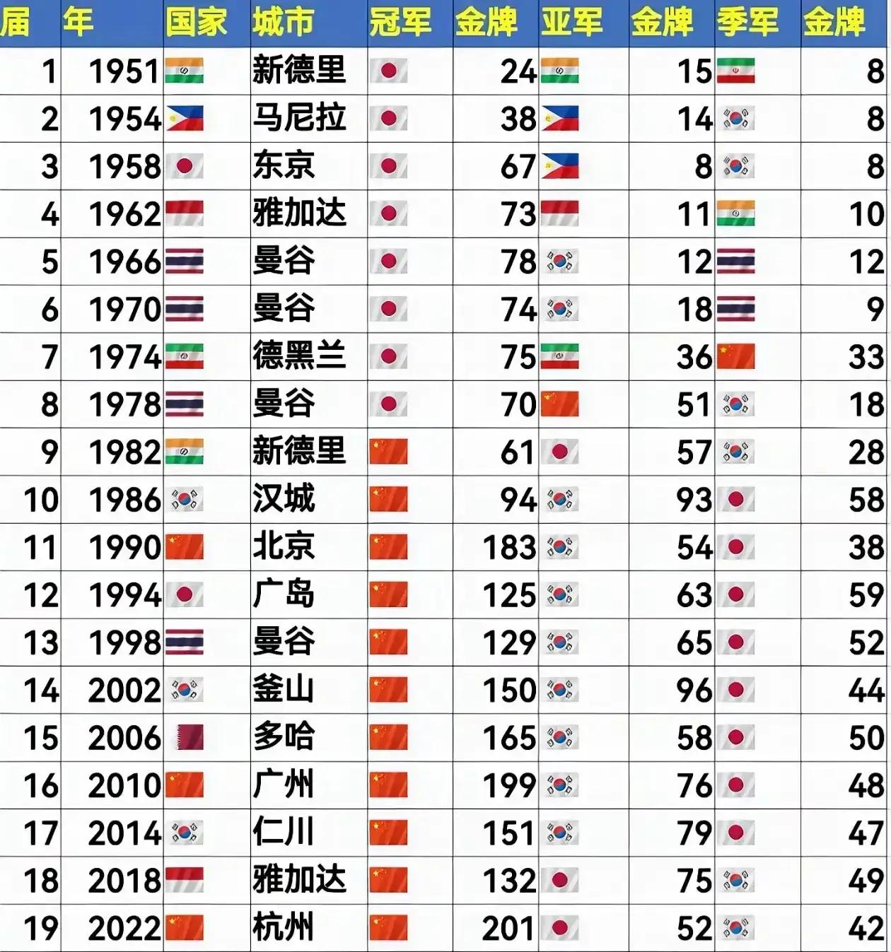 日本有可能夺回亚运金牌第一吗？名古屋亚运会刚开幕，一个话题就引起网络热议：时