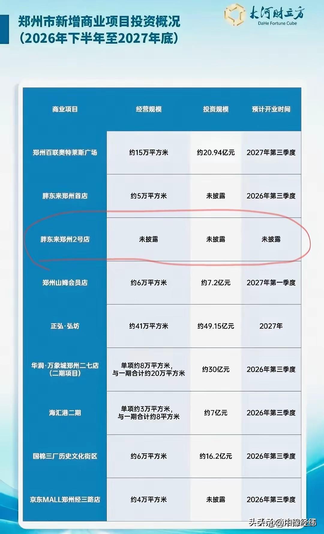 根据郑州市新增商业项目投资概况，胖东来将在郑州开第二家店，具体哪个位置没有披露。