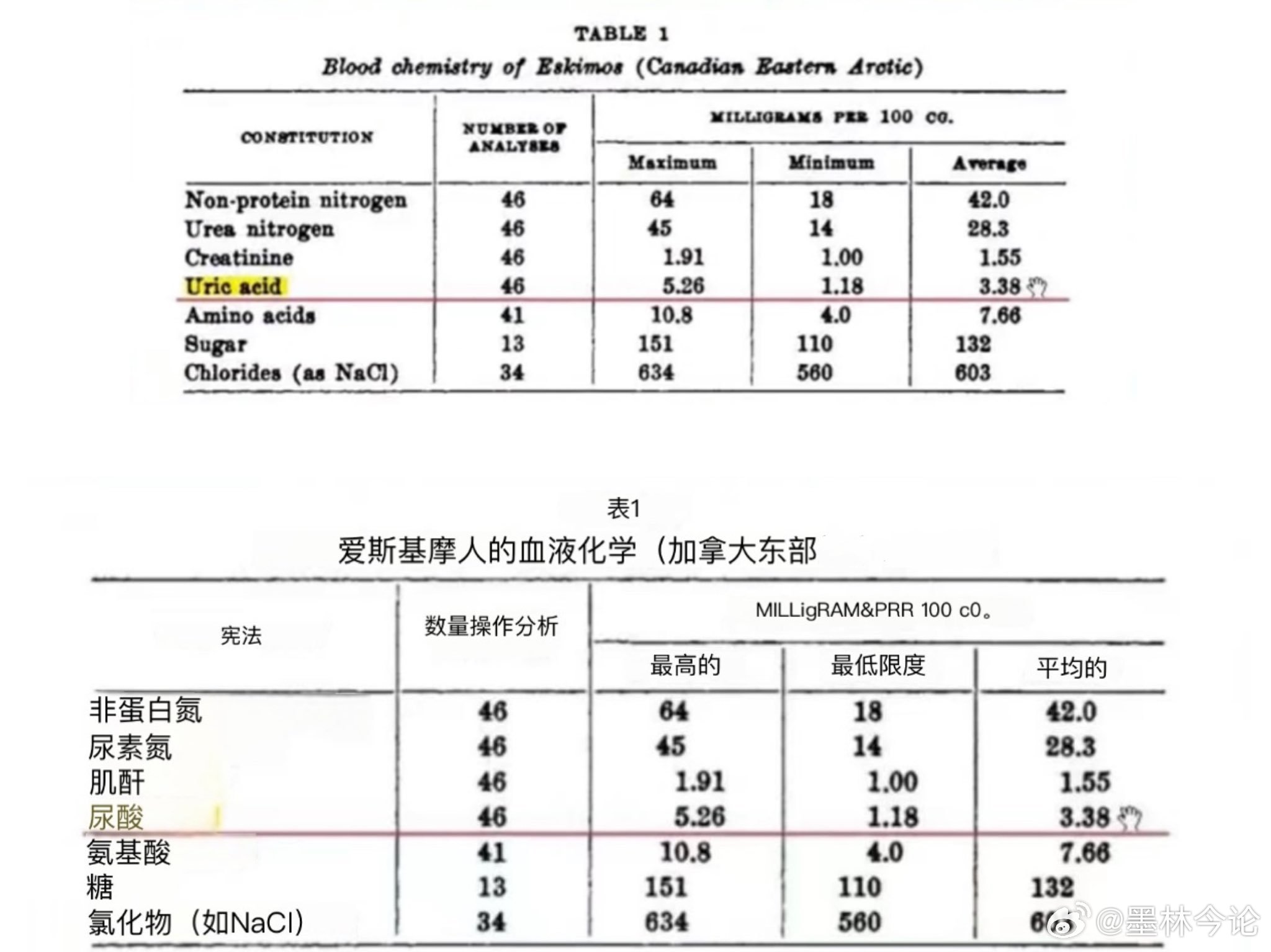 痛风的根源找到了，痛风可以通过改变饮食痊愈‼️美国痛风的患病率约为3.9%，法国